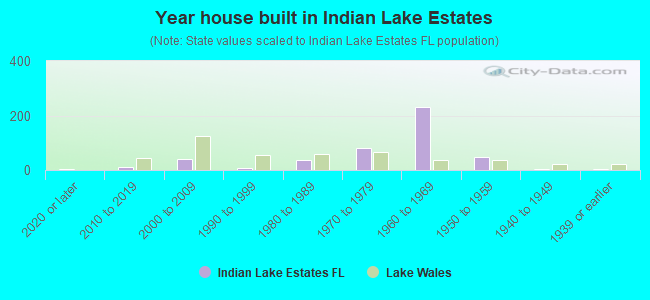 Year house built in Indian Lake Estates