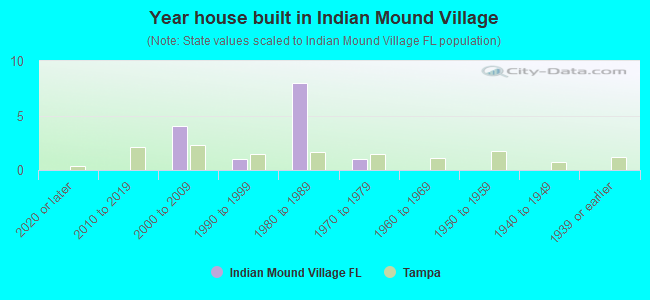 Year house built in Indian Mound Village