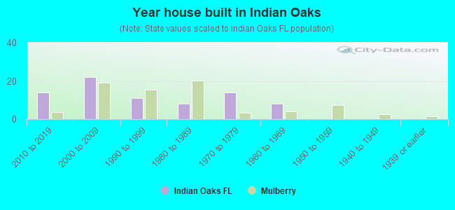 Year house built in Indian Oaks