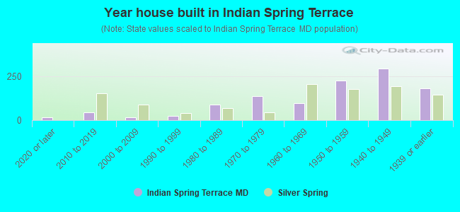 Year house built in Indian Spring Terrace