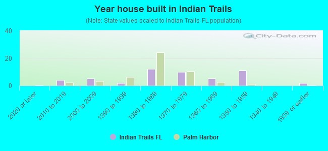 Year house built in Indian Trails