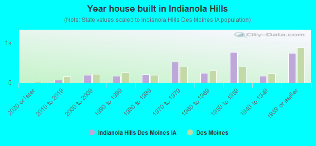 Year house built in Indianola Hills