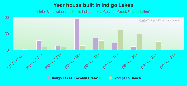 Year house built in Indigo Lakes