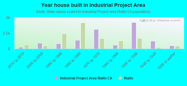 Year house built in Industrial Project Area