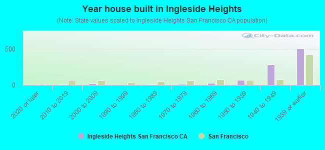 Year house built in Ingleside Heights