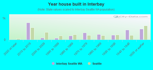 Year house built in Interbay