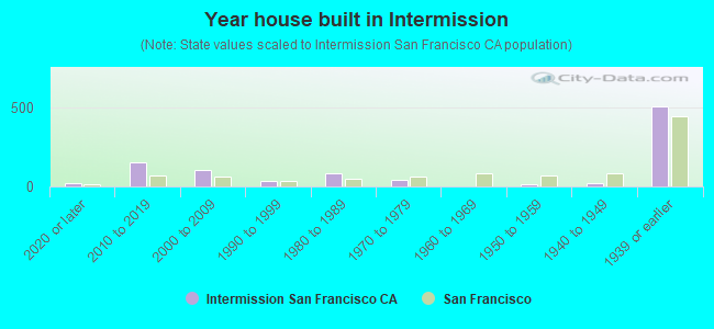 Year house built in Intermission