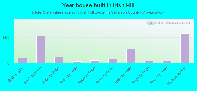 Year house built in Irish Hill