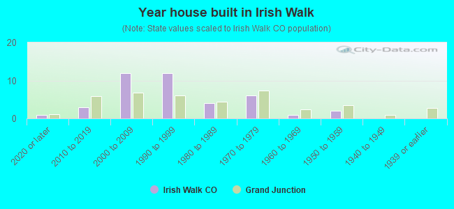 Year house built in Irish Walk