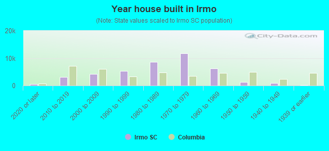Year house built in Irmo