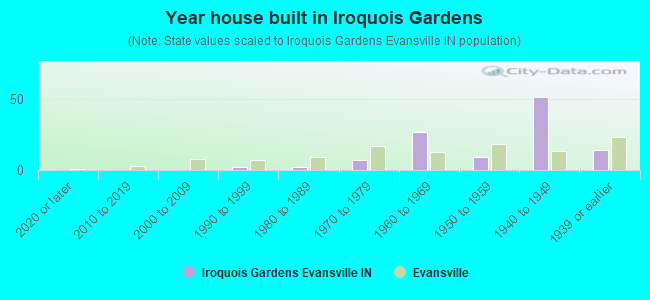 Year house built in Iroquois Gardens