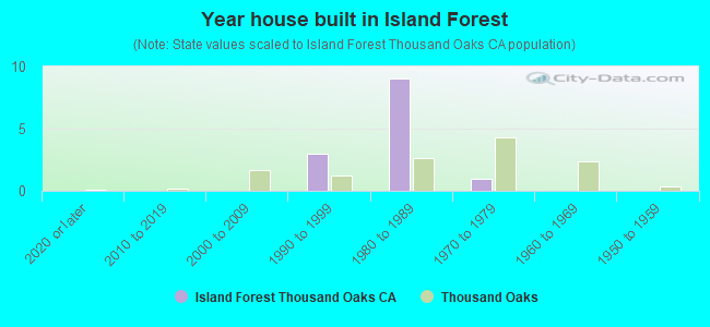 Year house built in Island Forest