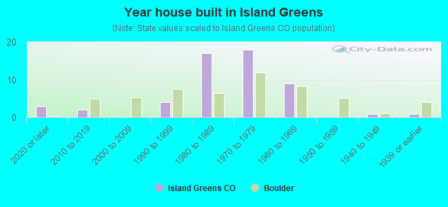 Year house built in Island Greens