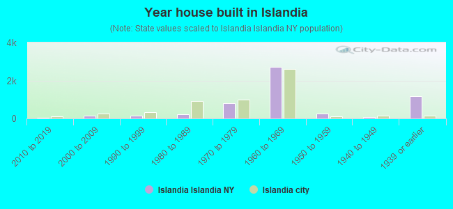Year house built in Islandia