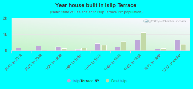 Year house built in Islip Terrace
