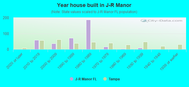 Year house built in J-R Manor