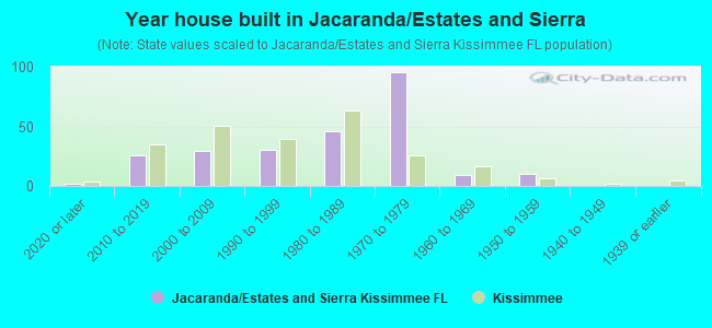 Year house built in Jacaranda/Estates and Sierra