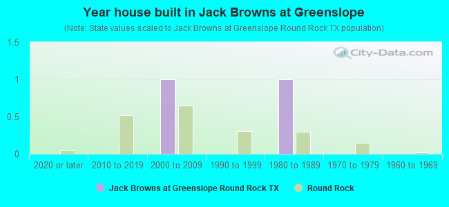 Year house built in Jack Browns at Greenslope