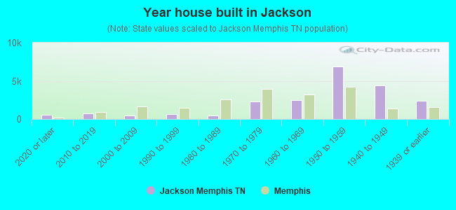 Year house built in Jackson