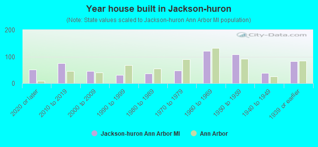 Year house built in Jackson-huron