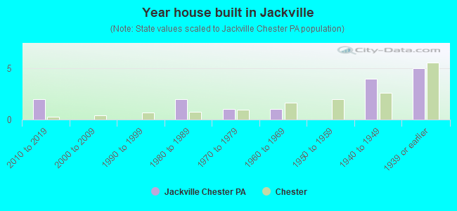 Year house built in Jackville