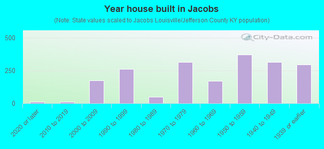 Year house built in Jacobs