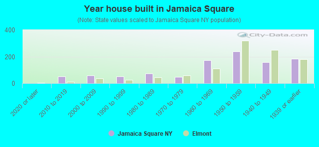 Year house built in Jamaica Square
