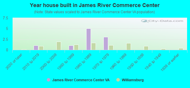 Year house built in James River Commerce Center