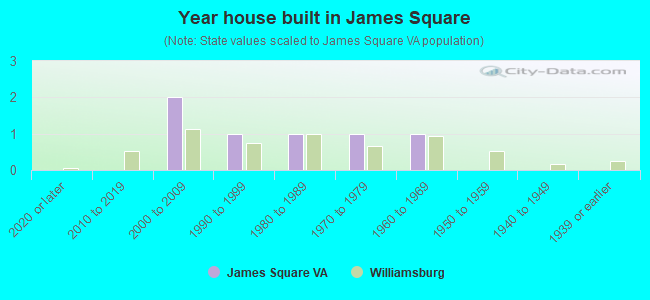 Year house built in James Square