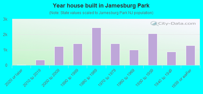 Year house built in Jamesburg Park