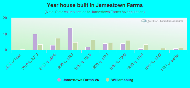 Year house built in Jamestown Farms