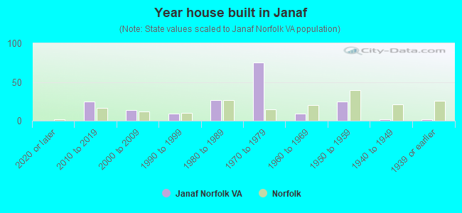 Year house built in Janaf