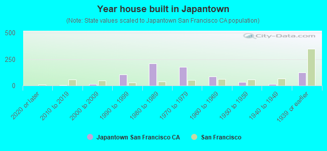 Year house built in Japantown