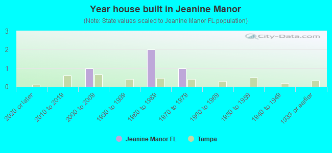 Year house built in Jeanine Manor
