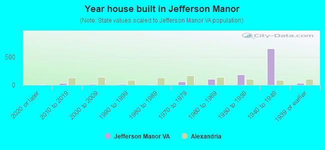 Year house built in Jefferson Manor