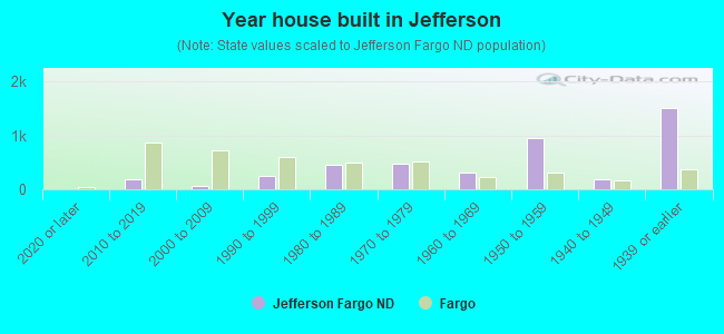 Year house built in Jefferson