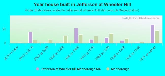 Year house built in Jefferson at Wheeler Hill