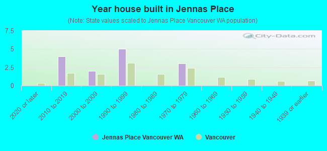 Year house built in Jennas Place