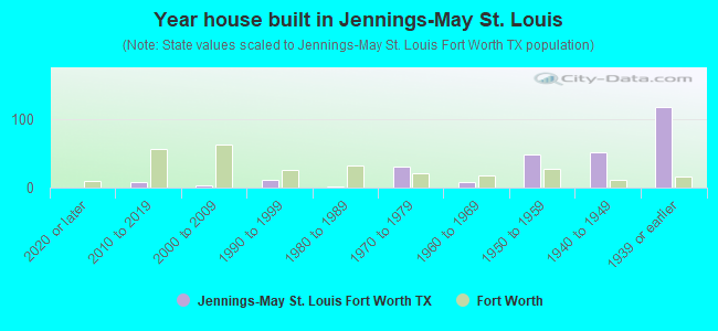 Year house built in Jennings-May St. Louis