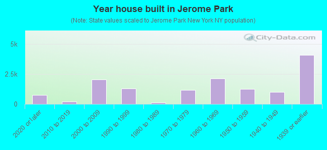 Year house built in Jerome Park
