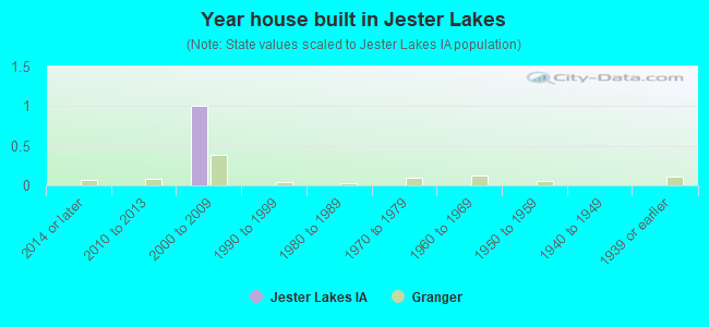 Year house built in Jester Lakes