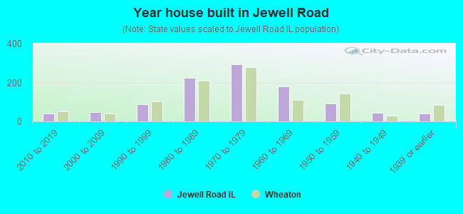 Year house built in Jewell Road