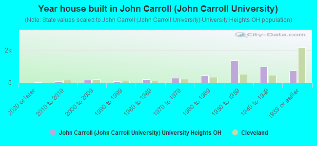 Year house built in John Carroll (John Carroll University)