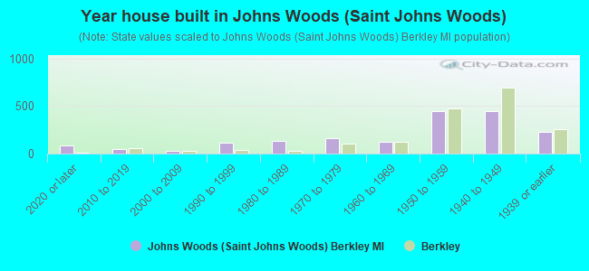 Year house built in Johns Woods (Saint Johns Woods)
