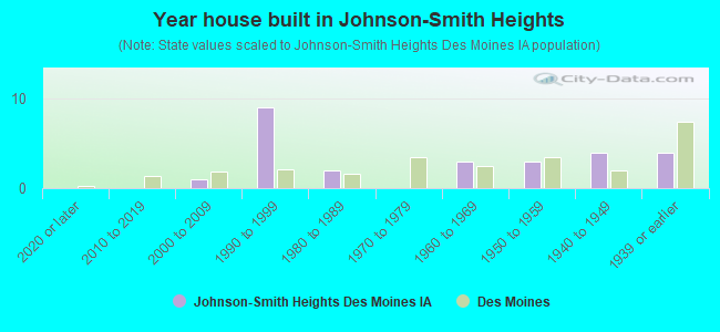 Year house built in Johnson-Smith Heights