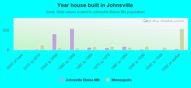 Year house built in Johnsville