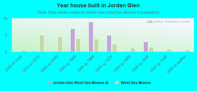 Year house built in Jordan Glen