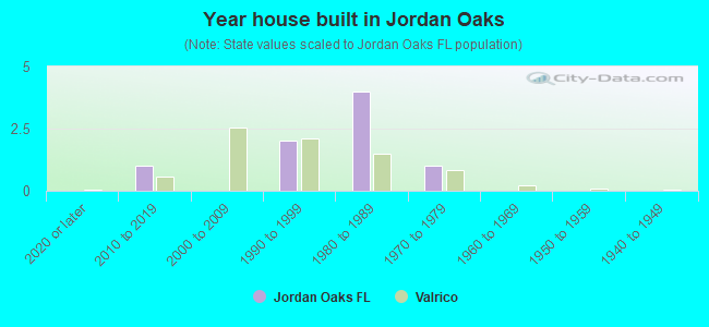 Year house built in Jordan Oaks