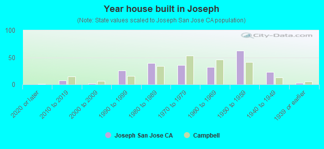 Year house built in Joseph