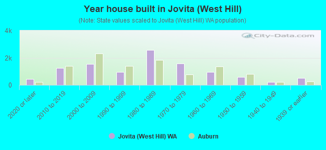 Year house built in Jovita (West Hill)